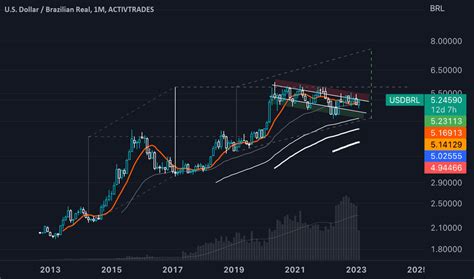 USD BRL .